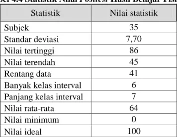 Tabel 4.4 Statistik Nilai Posttest Hasil Belajar Fisika   Statistik   Nilai statistik 