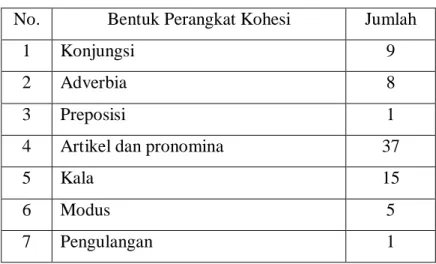 Tabel 1 Perangkat Kohesi dalam Teks FGV  No.  Bentuk Perangkat Kohesi  Jumlah 
