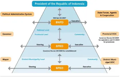 Fig.4. Regulation and Administrative System of Disaster Management in Indonesia 