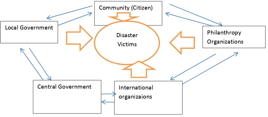Fig.9.  The Pattern of  Cross Sectoral Disaster Governance   