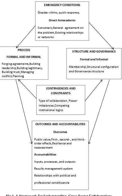 Fig.1. A Framework for Understanding  Cross-Sector Collaborations 