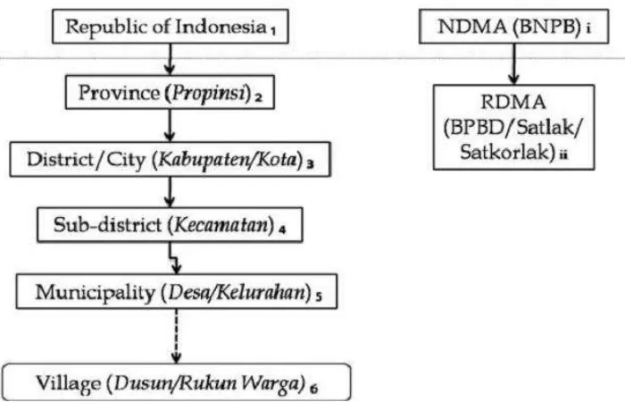 Fig 2. Administrative divisions (1 –6) and disaster management agency in Indonesia (i– ii) 