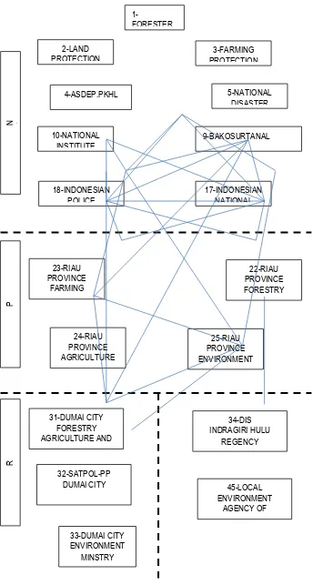 Fig.3. Inter-organizational relationships on the aspect of service delivery in Riau 