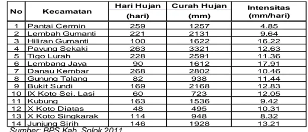 Tabel II -1.Data Curah Hujan dan Hari Hujan di Kabupaten Solok Tahun 2011