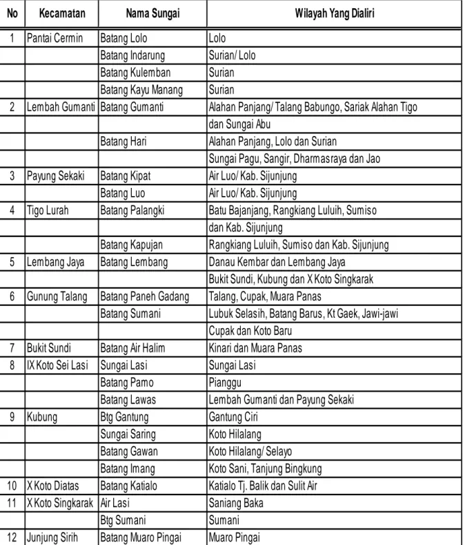 Tabel II-2.Nama Sungai dan Wilayah yang Dialirinya di Kabupaten Solok