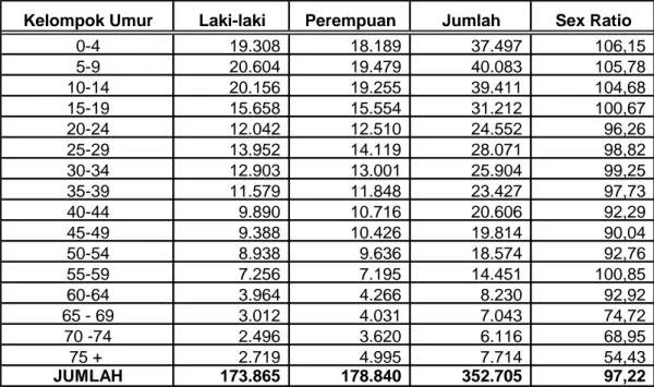 Tabel II - 7. Jumlah Penduduk Menurut Kelompok Umur Tahun 2011