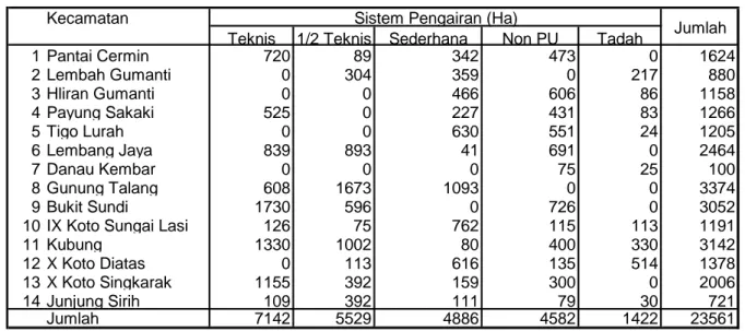 Tabel II - 11. Luas Sawah Menurut Jenis Pengairan Tahun 2011
