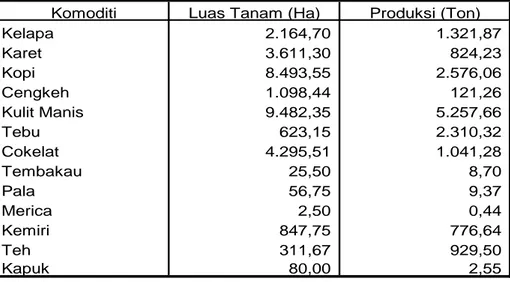 Tabel II - 13. Luas dan Poduksi Tanaman Perkebunan Tahun 2011