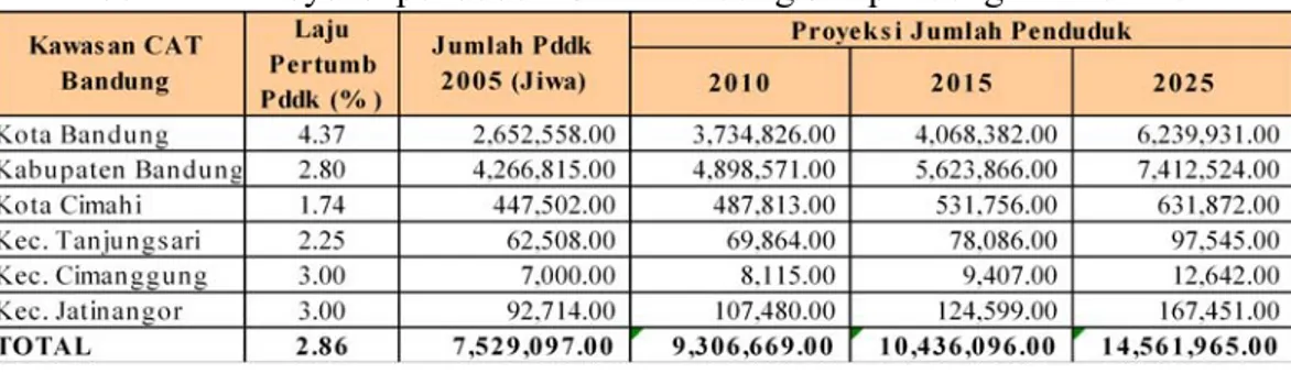 Tabel III.2.   Poyeksi penduduk CAT Bandung sampai dengan tahun 2025