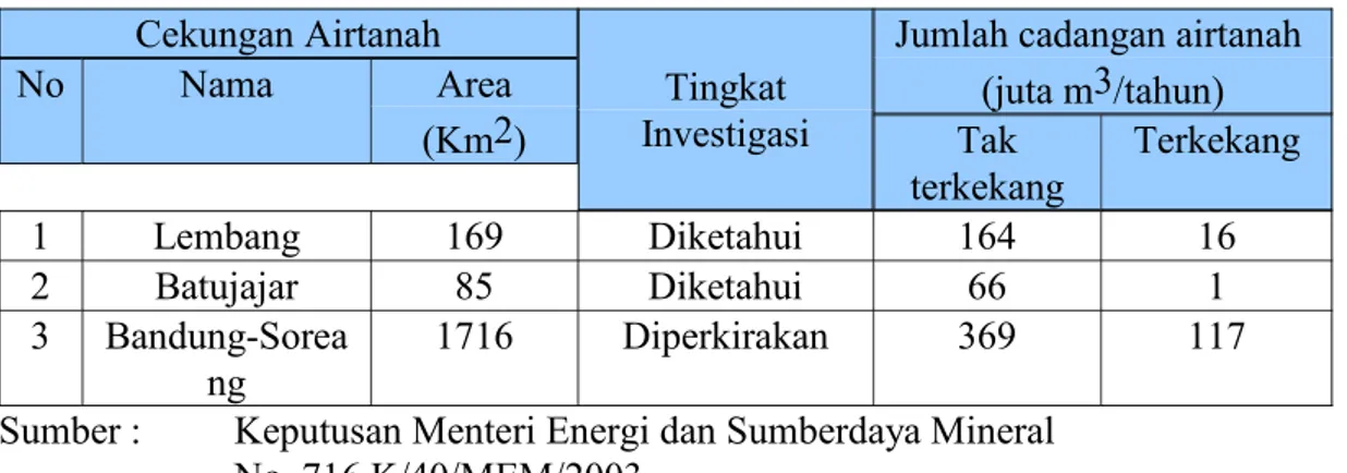 Tabel III.3   Potensi Airtanah di DAS Citarum Cekungan Airtanah No Nama Area (Km2) Tingkat Investigasi