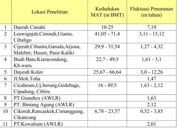 Tabel III.4. Tabel penurunan muka air tanah di wilayah CAT Bandung N