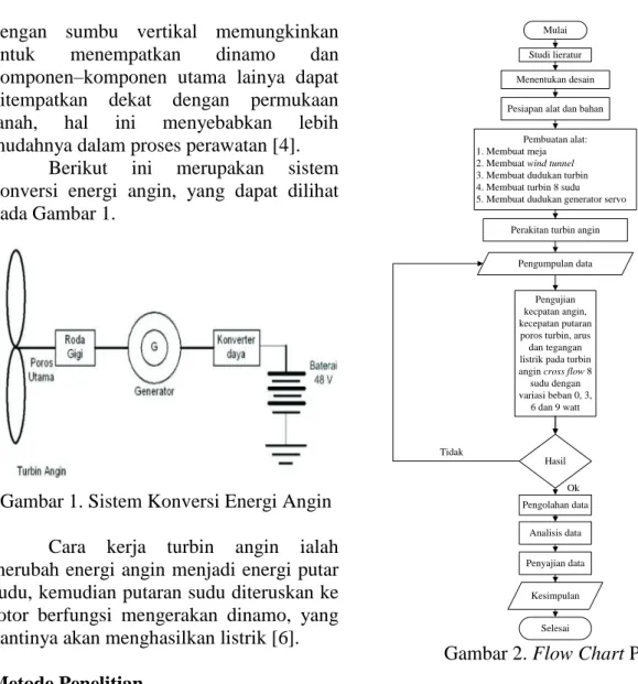 Gambar 2. Flow Chart Penelitian. 