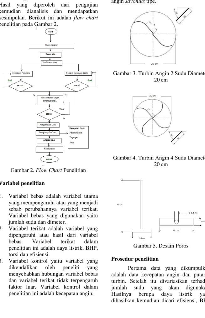 Gambar 2. Flow Chart Penelitian  Variabel penelitian 