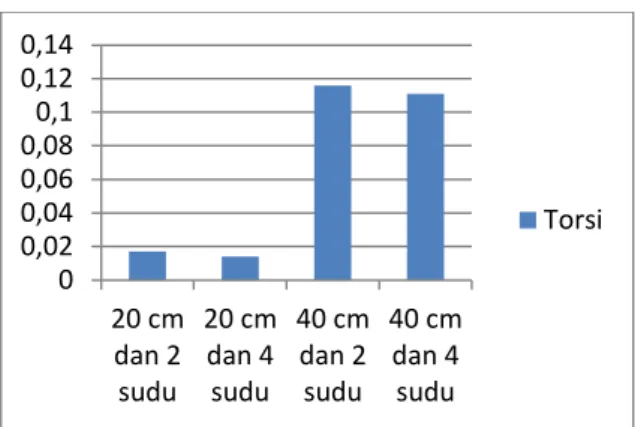 Gambar 7. Hubungan Variasi Diameter  dan Sudu Terhadap BHP 