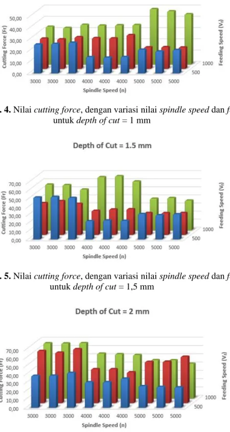Gambar 2. 5. Nilai cutting force, dengan variasi nilai spindle speed dan feeding speed  untuk depth of cut = 1,5 mm 