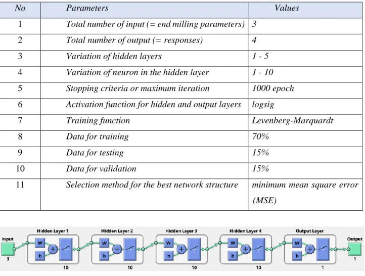 Tabel 2. 3. Parameters utilized in BPNN modeling 
