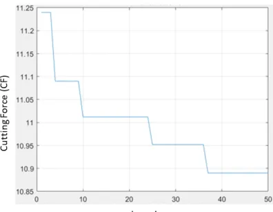 Gambar 2. 8. Hasil iterasi FA dalam memprediksi nilai cutting force yang paling kecil  Sedangkan  parameter  yang  digunakan  pada  Genetic  Algorithm,  bisa  dilihat  pada  Tabel  2.4  berikut 