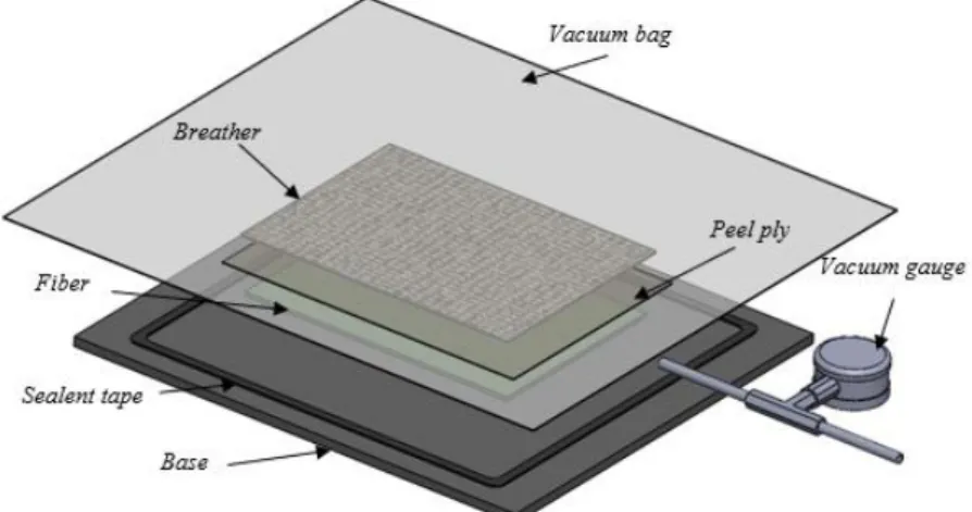 Gambar 2. 2. Metode vacuum bagging 
