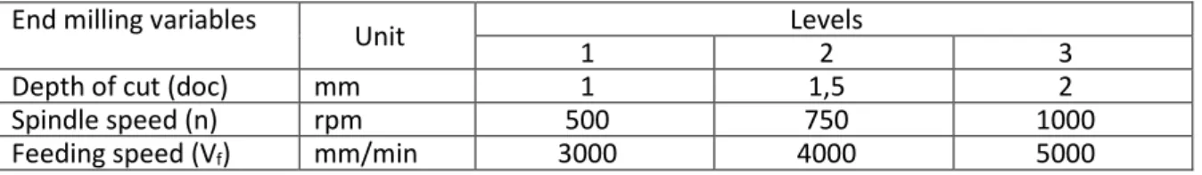 Tabel 2. 2. Variabel proses pemesinan  End milling variables 