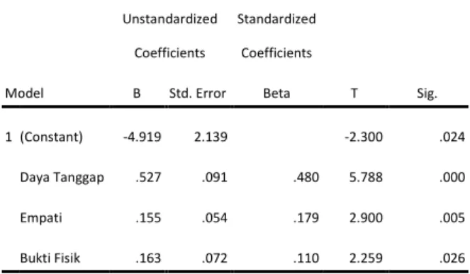 Tabel 1. Uji t  Coefficients a Model  Unstandardized Coefficients  Standardized Coefficients  T  Sig