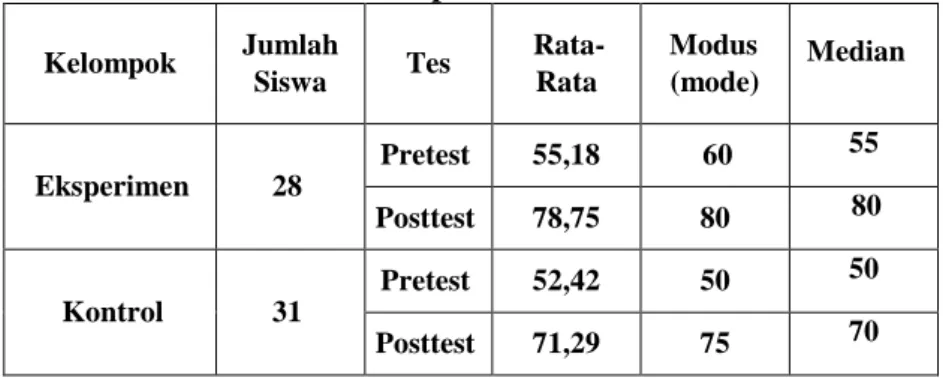 Tabel 2 Hasil Analisis Deskriptif Pada Hasil Pretest dan Posttest Siswa 