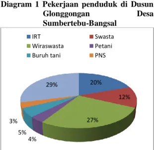 Diagram  1  Pekerjaan  penduduk  di  Dusun 