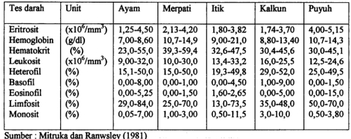 Tabel 1. Gambaran darah normal beberapa spesies burung 