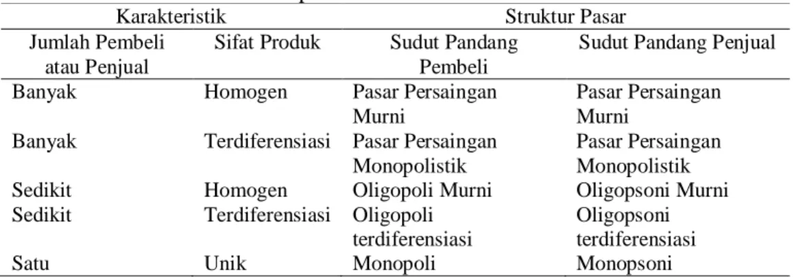 Tabel 3  Karakteristik struktur pasar 