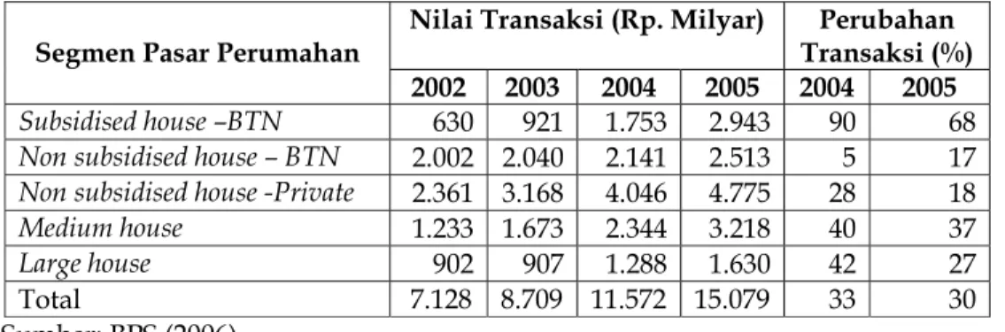 Tabel 1.3 Nilai Transaksi Perumahan di Jabotabek, 2002-2005 