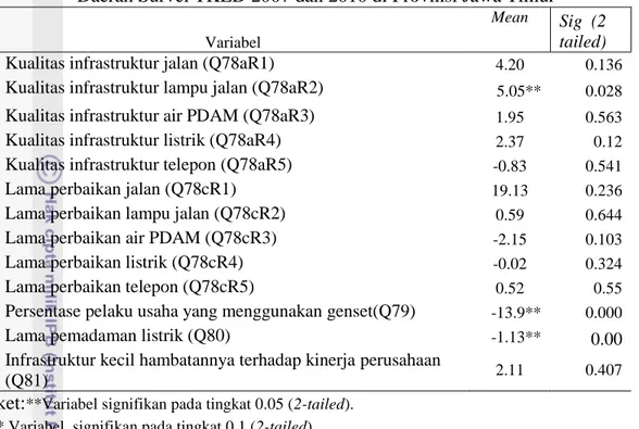 Tabel 19 Uji Beda Berpasangan Variabel Penyusun Sub Indikator   Infrastruktur  Daerah Survei TKED 2007 dan 2010 di Provinsi Jawa Timur 