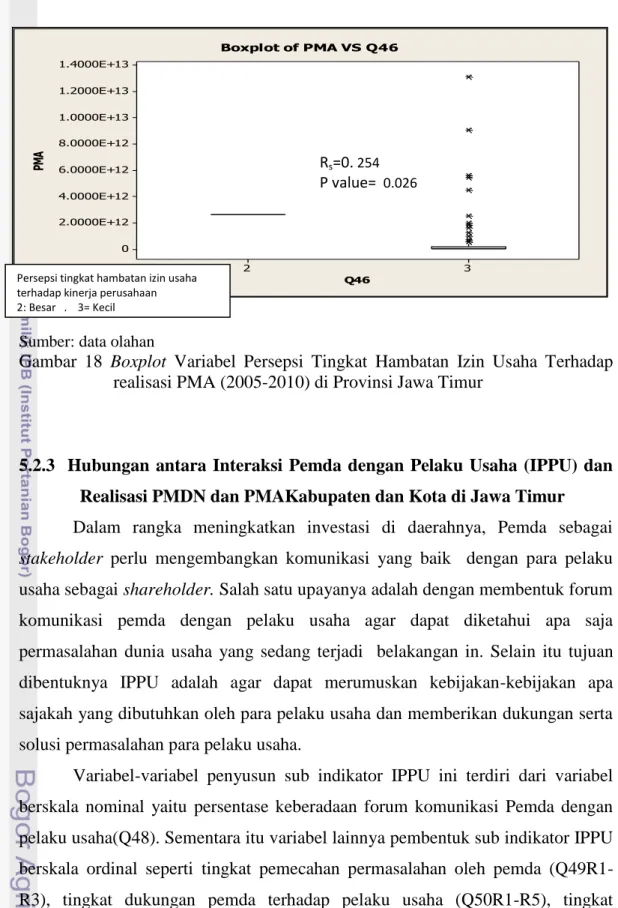 Gambar  18  Boxplot  Variabel  Persepsi  Tingkat  Hambatan  Izin  Usaha  Terhadap   realisasi PMA (2005-2010) di Provinsi Jawa Timur 