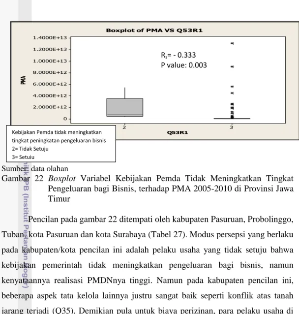 Gambar  22  Boxplot  Variabel  Kebijakan  Pemda  Tidak  Meningkatkan  Tingkat  Pengeluaran bagi Bisnis, terhadap PMA 2005-2010 di Provinsi Jawa  Timur 