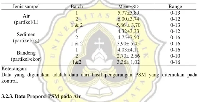 Tabel 1. Data Cemaran PSM pada Air, Sedimen, dan Ikan Bandeng. 