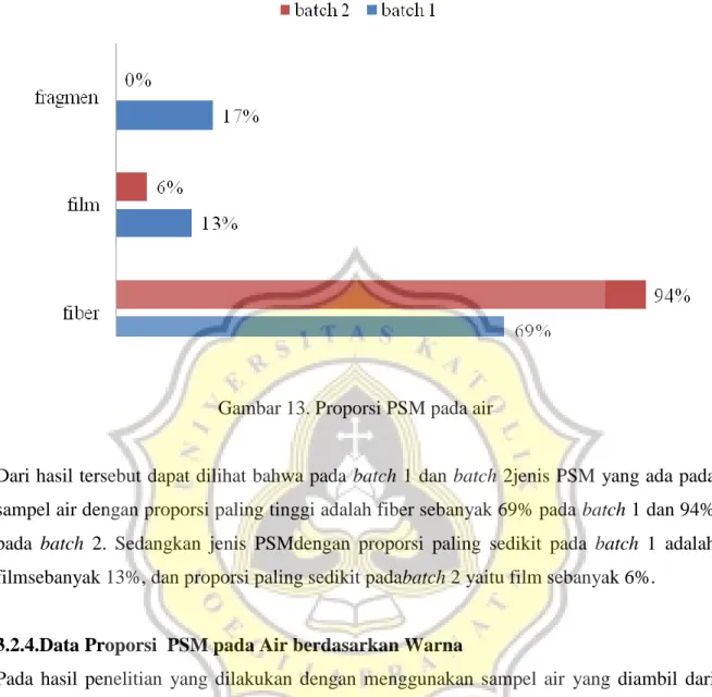 Gambar 13. Proporsi PSM pada air 