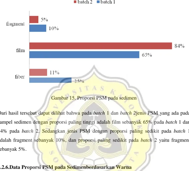 Gambar 15. Proporsi PSM pada sedimen 
