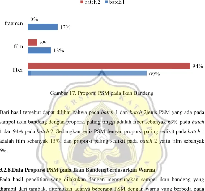 Gambar 17. Proporsi PSM pada Ikan Bandeng 