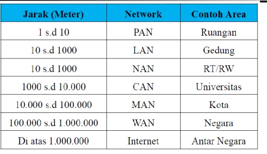 Gambar 12. Jenis-jenis Jaringan Komputer  Keamanan Jaringan 