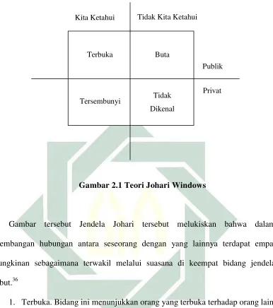 Gambar 2.1 Teori Johari Windows 