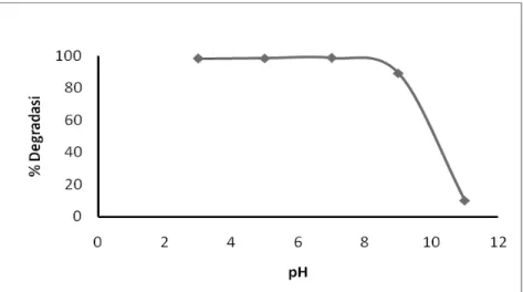 Gambar 3.  Pengaruh pH Ozonolisis terhadap persentase  degradasi Malachite green oxalate tanpa penambahan katalis 