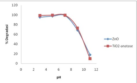 Gambar 4. Pengaruh pH Ozonolisis terhadap persentase degradasi      Malachite green oxalate dengan penambahan TiO 2  anatase dan 