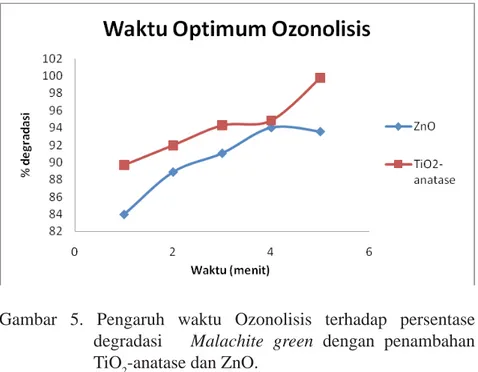 Gambar 5. Pengaruh waktu Ozonolisis terhadap persentase  degradasi   Malachite green dengan penambahan  TiO 2 -anatase dan ZnO.