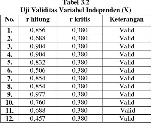 Tabel 3.2 Uji Validitas Variabel Independen (X)  