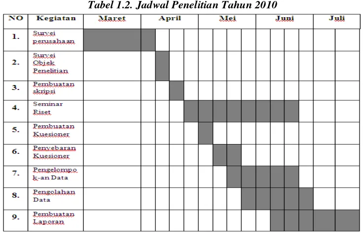 Tabel 1.2. Jadwal Penelitian Tahun 2010 