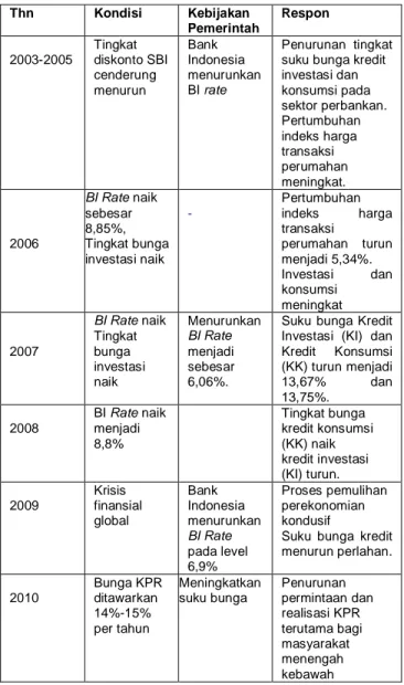 Tabel 1 Kebijakan Pemerintah dan Respon Harga Properti Perumahan  Thn   Kondisi   Kebijakan  Pemerintah  Respon   2003-2005  Tingkat  diskonto SBI  cenderung  menurun  Bank  Indonesia  menurunkan BI rate  Penurunan  tingkat suku bunga kredit investasi dan 