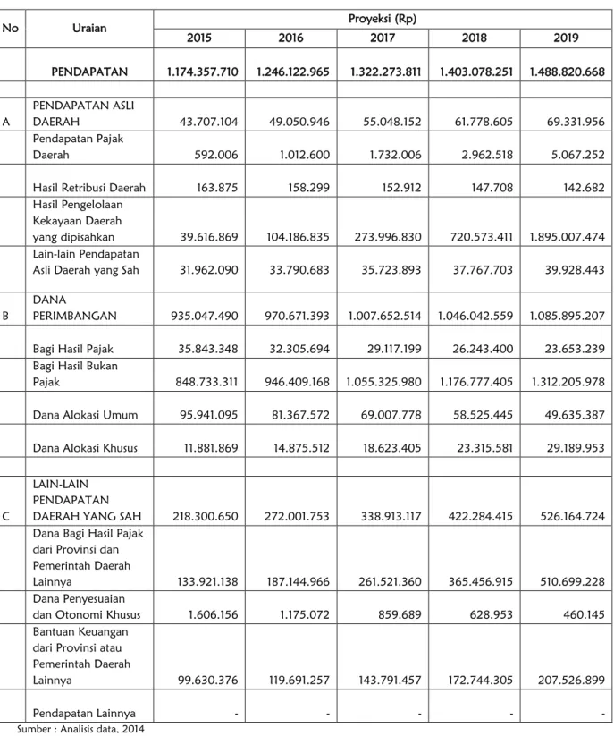 Tabel 9.8 Proyeksi Pendapatan APBD dalam 5 Tahun ke Depan 