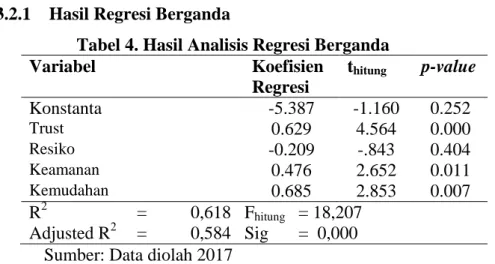 Tabel 4. Hasil Analisis Regresi Berganda 