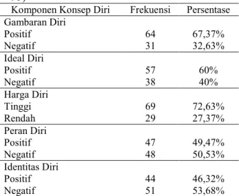Tabel  2.  Komponen  Konsep  Diri  Komunitas  Punk di Kabupaten Garut     Tahun 2018 (n =  95) 