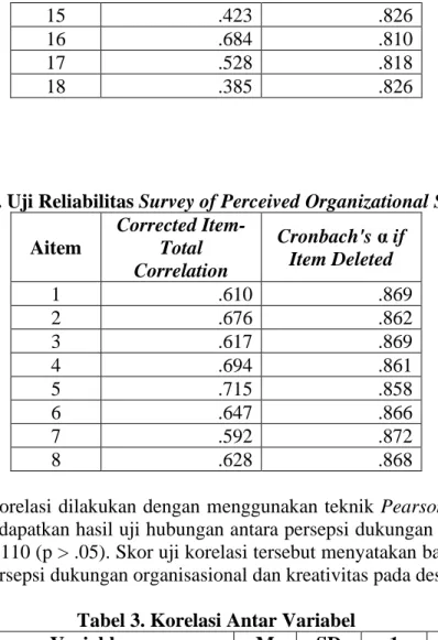Tabel 2. Uji Reliabilitas Survey of Perceived Organizational Support  Aitem  Corrected Item-Total  Correlation  Cronbach's α if Item Deleted  1  .610  .869  2  .676  .862  3  .617  .869  4  .694  .861  5  .715  .858  6  .647  .866  7  .592  .872  8  .628  