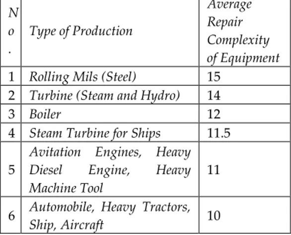Tabel 1. Repair Complexity Peralatan  N o .  Type of Production  Average Repair  Complexity  of Equipment  1  Rolling Mils (Steel)  15 