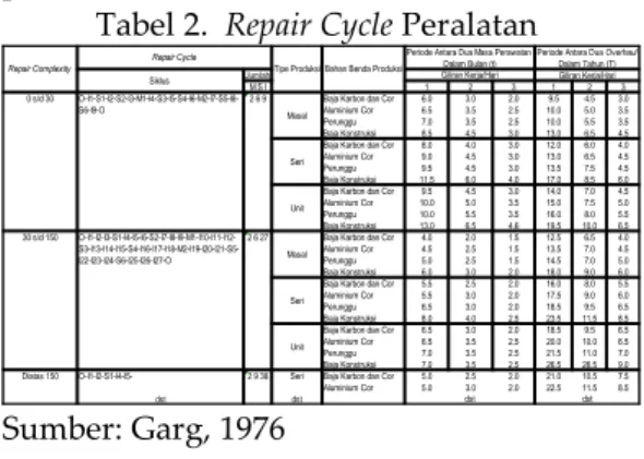 Tabel 2.  Repair Cycle Peralatan 